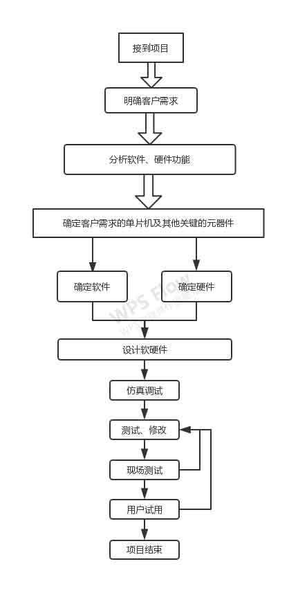 單片機開發流程 單片機開發流程